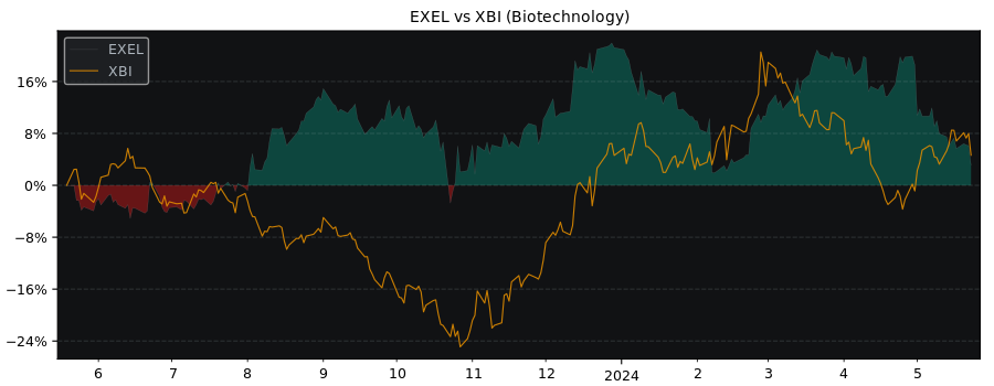 Compare Exelixis with its related Sector/Index XBI