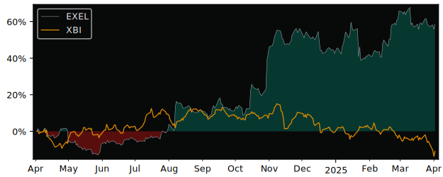 Compare Exelixis with its related Sector/Index XBI