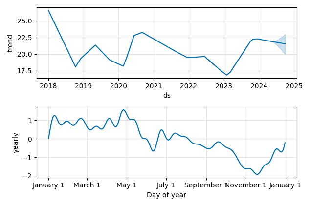 Drawdown / Underwater Chart for Exelixis (EXEL) - Stock Price & Dividends