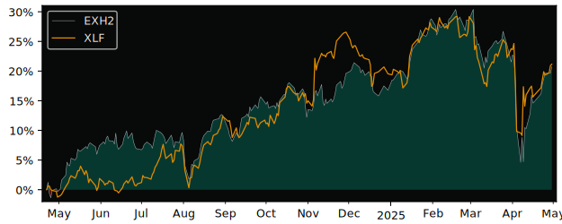 Compare overall performance (total returns) of iShares STOXX Europe with its related sector ETF XLF
