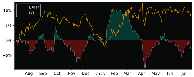 Total Return of iShares STOXX Europe versus its related sector ETF IYK