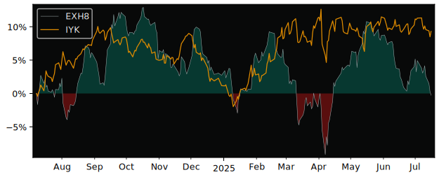 Total Return of iShares (DE) I versus its related sector ETF IYK