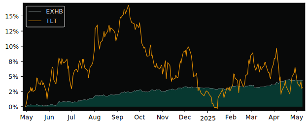Compare overall performance (total returns) of iShares eb.rexx with its related sector ETF TLT