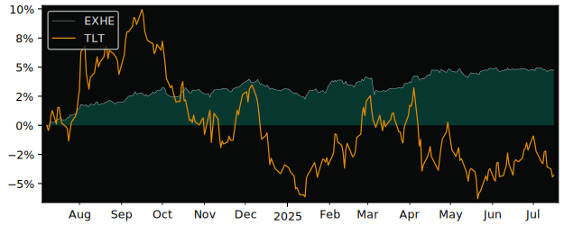 Total Return of iShares Pfandbriefe versus its related sector ETF TLT