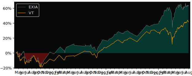 Total Return of iShares DAX ESG versus its related sector ETF VT