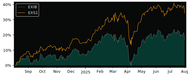 Total Return of iShares TecDAX (DE) versus its related sector ETF EXS1