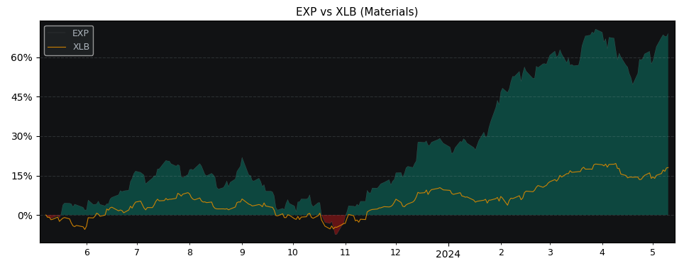 Compare Eagle Materials with its related Sector/Index XLB