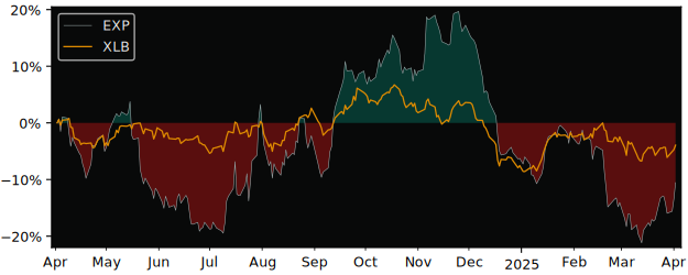 Compare Eagle Materials with its related Sector/Index XLB