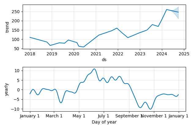 Drawdown / Underwater Chart for Eagle Materials (EXP) - Stock Price & Dividends