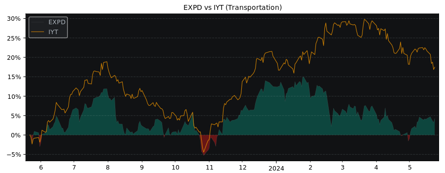 Compare Expeditors International of.. with its related Sector/Index IYT