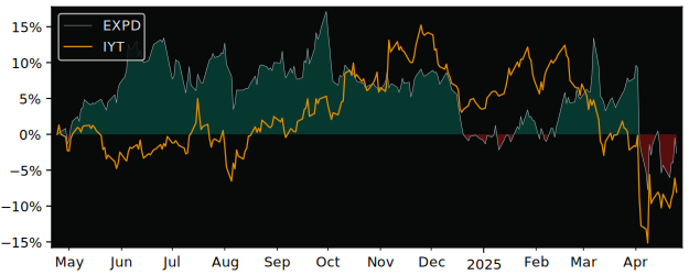 Compare Expeditors International of.. with its related Sector/Index IYT