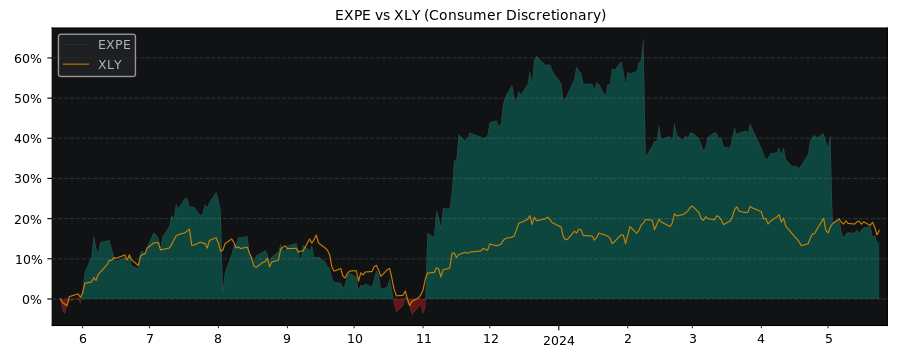 Compare Expedia Group with its related Sector/Index XLY
