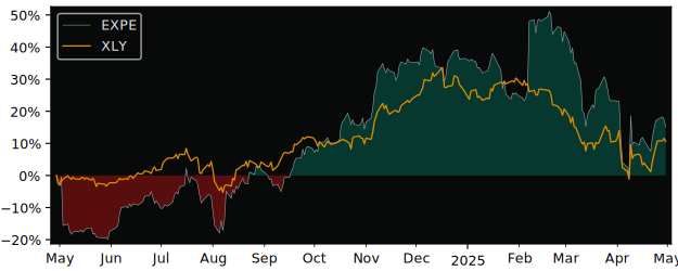 Compare Expedia Group with its related Sector/Index XLY