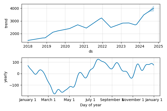 Drawdown / Underwater Chart for Experian PLC (EXPN) - Stock Price & Dividends