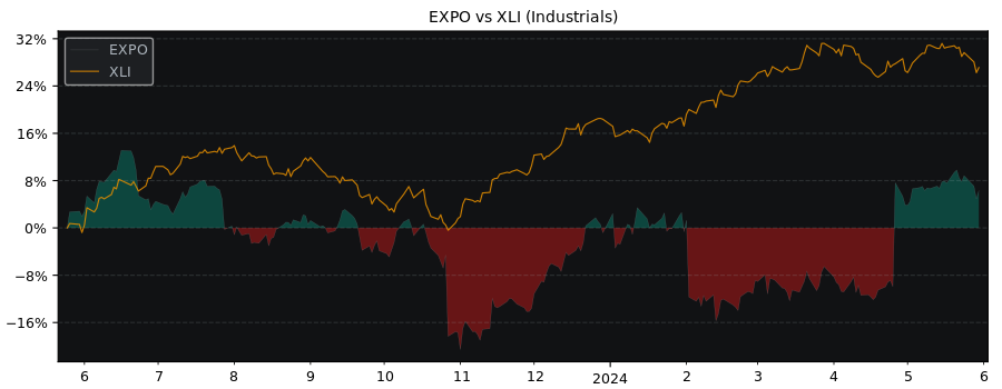 Compare Exponent with its related Sector/Index XLI