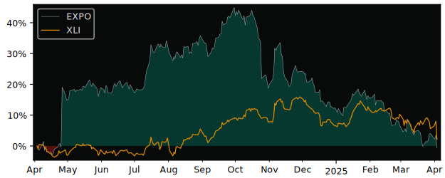 Compare Exponent with its related Sector/Index XLI