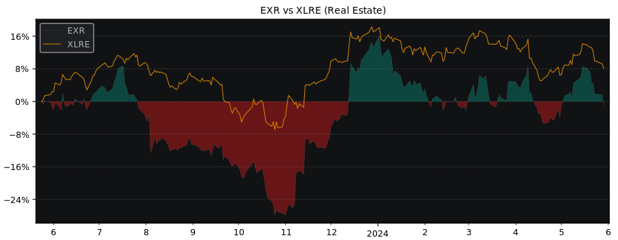 Compare Extra Space Storage with its related Sector/Index XLRE