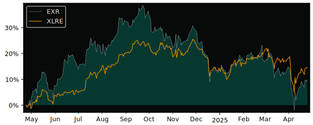 Compare Extra Space Storage with its related Sector/Index XLRE