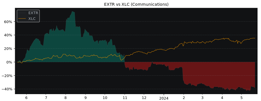 Compare Extreme Networks with its related Sector/Index XLC