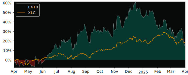 Compare Extreme Networks with its related Sector/Index XLC