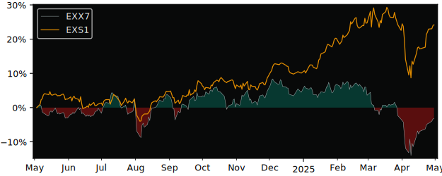 Compare overall performance (total returns) of iShares Nikkei 225 with its related sector ETF EXS1