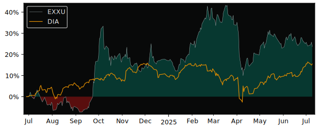 Total Return of iShares Dow Jones versus its related sector ETF DIA