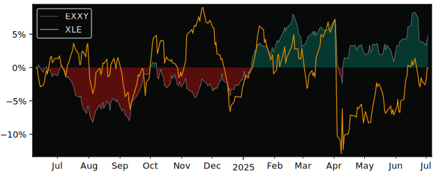 Total Return of iShares Diversified versus its related sector ETF XLE