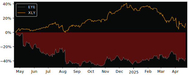 Compare National Vision Holdings with its related Sector/Index XLY