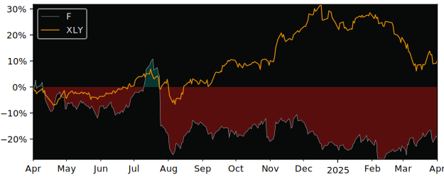 Compare Ford Motor Company with its related Sector/Index XLY