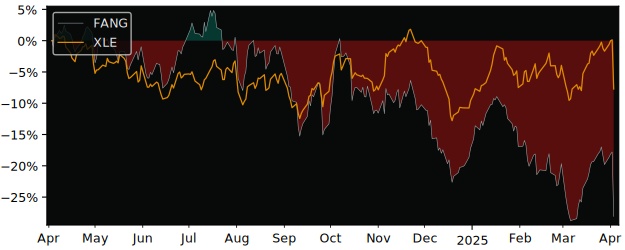 Compare Diamondback Energy with its related Sector/Index XOP