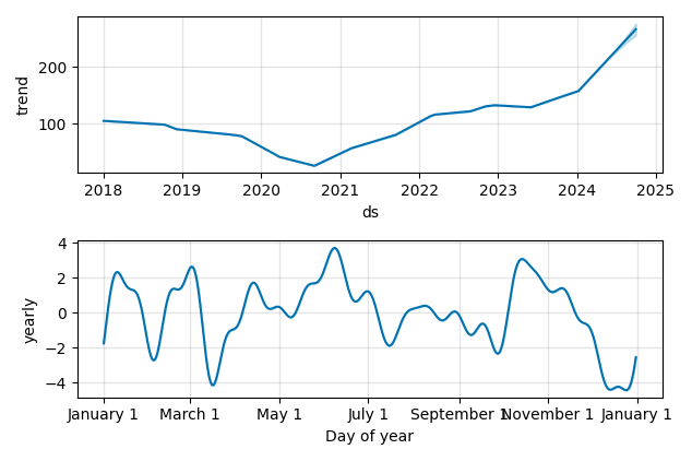 Drawdown / Underwater Chart for Diamondback Energy (FANG) - Stock Price & Dividends