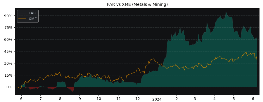 Compare Foraco International SA with its related Sector/Index XME