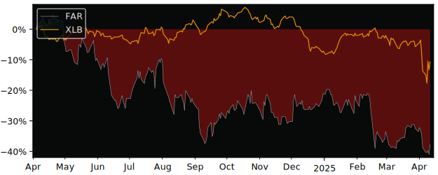 Compare Foraco International SA with its related Sector/Index XME