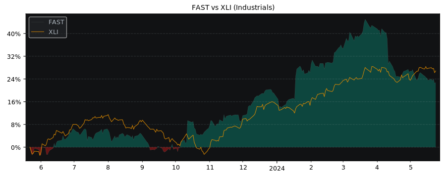 Compare Fastenal Company with its related Sector/Index XLI