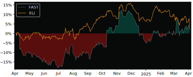 Compare Fastenal Company with its related Sector/Index XLI