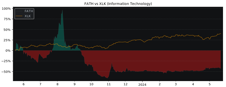 Compare Fathom Digital Manufact.. with its related Sector/Index XLK