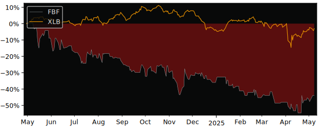 Compare overall performance (total returns) of Fab Form Industries with its related sector ETF XLB