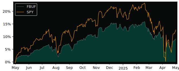 Compare overall performance (total returns) of Fidelity Dynamic with its related sector ETF SPY