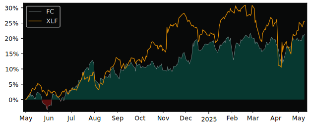 Compare overall performance (total returns) of Firm Capital Mortgage with its related sector ETF XLF