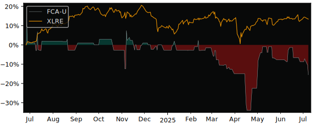 Total Return of Firm Capital Apartment versus its related sector ETF XLRE