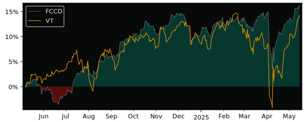 Total Return of Fidelity Canadian High versus its related sector ETF VT