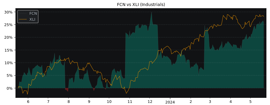 Compare FTI Consulting with its related Sector/Index XLI