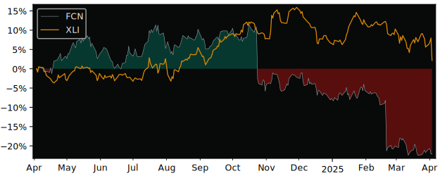 Compare FTI Consulting with its related Sector/Index XLI