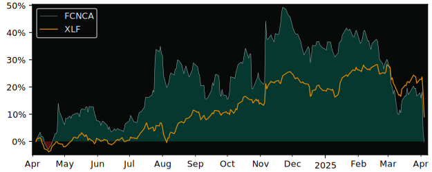 Compare First Citizens BancShares with its related Sector/Index XLF