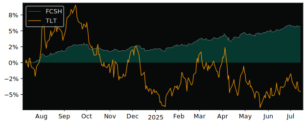 Total Return of Federated Hermes versus its related sector ETF TLT