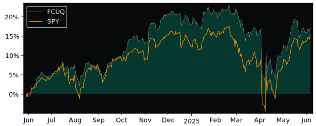 Total Return of Fidelity U.S. High versus its related sector ETF SPY