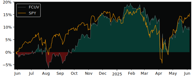 Total Return of Fidelity U.S. Value versus its related sector ETF SPY