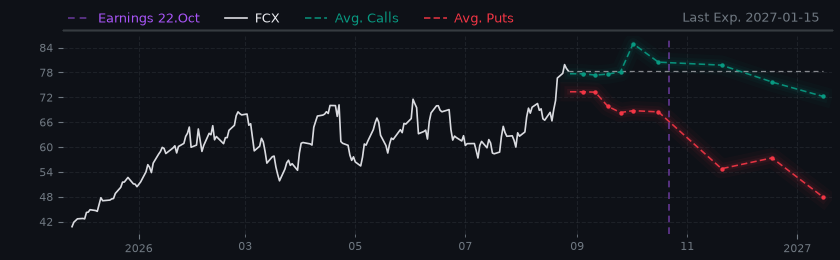 Options-Based Forecast FCX Option Ideas - Freeport-McMoran Copper