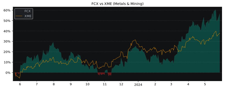 Compare Freeport-McMoran Copper &.. with its related Sector/Index XME