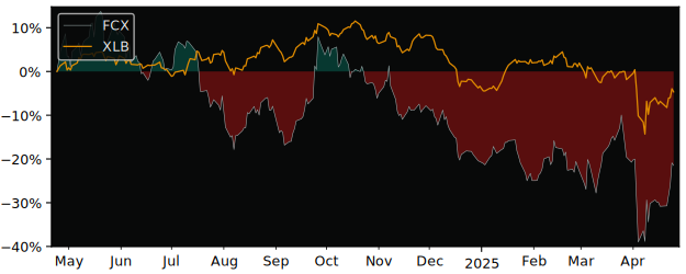 Compare Freeport-McMoran Copper &.. with its related Sector/Index XME